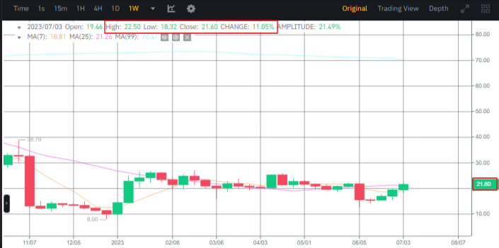 سعر عملة SOL الأسبوعي وفق منصة بينانس.