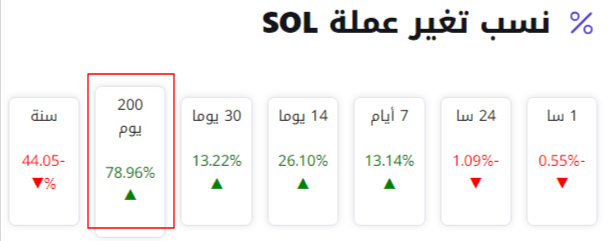 سعر سولانا على عدة فترات زمنية مختلفة.