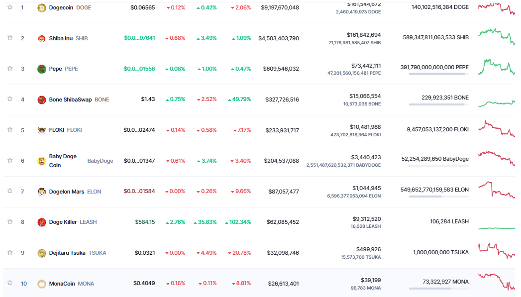 ترتيب العملات الميمية بحسب القيمة السوقية