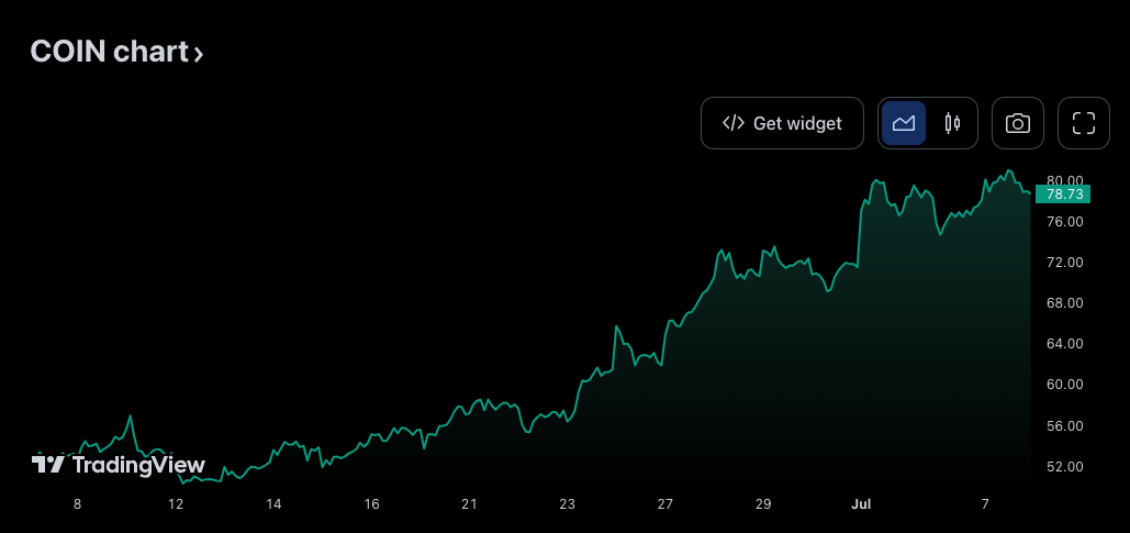 زيادة بنسبة 50% في أسهم Coinbase