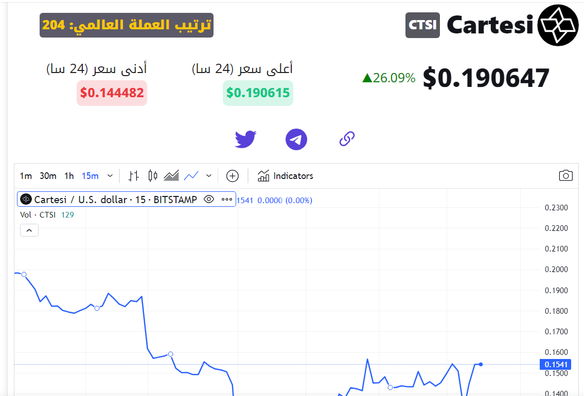 سعر عملة CTSI