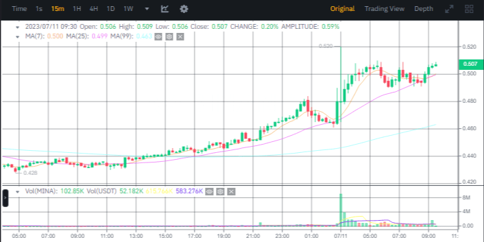 سعر عملة MINA وفق منصة بينانس.