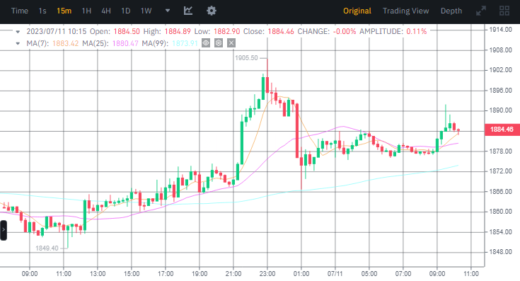 صورة سعر ETH وفق منصة بينانس.