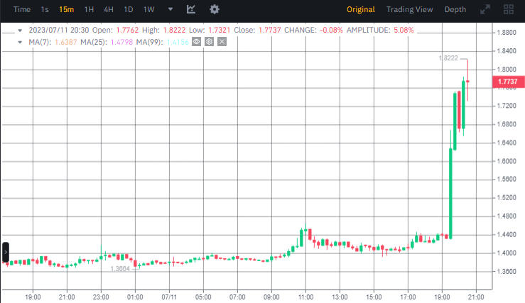 سعر عملة FTT الرقمية وفق منصة بينانس.