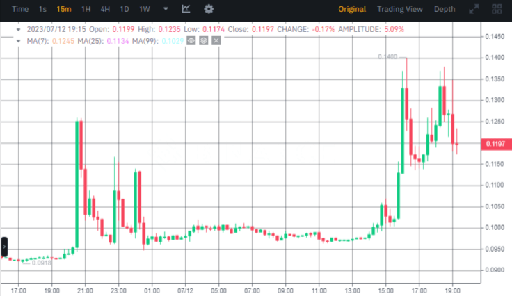 صورة سعر عملة WRX وفق منصة بينانس.