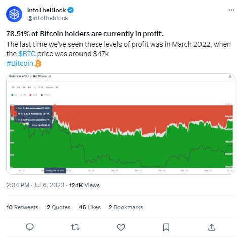 تغريدة IntotheBlock حول أرباح مستثمري البيتكوين في الآونة الأخيرة