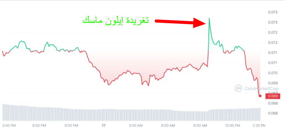 تأثير تغريدة إيلون ماسك