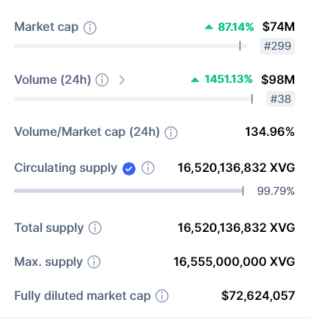 صورة بيانات تداول عملة XVG وفق موقع CoinMarketCap.