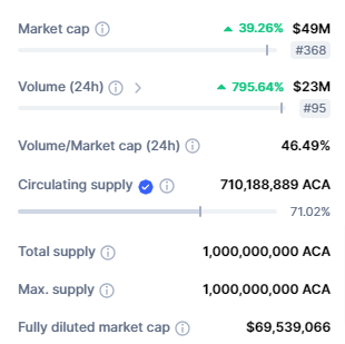 صورة بيانات تداول عملة ACA وفق موقع CoinMarketCap.