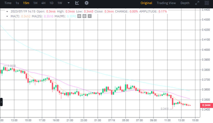 صورة سعر عملة 1inch وفق منصة بينانس