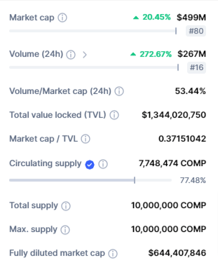 صورة بيانات تداول عملة COMP الرقمية وفق موقع CoinMarketCap.