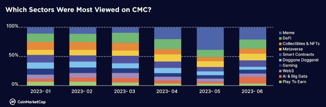 العملات الرقمية الأكثر شعبية خلال الأشهر 6 الأولى من العام 2023 وفقا لتحليلات موقع CMC.