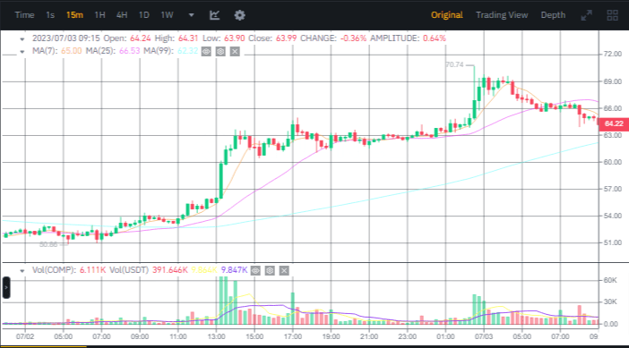 صورة سعر عملة COMP الرقمية وفق موقع بينانس.