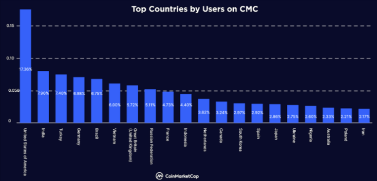 نسب استخدام العملات الرقمية حول العالم وفق CMC.