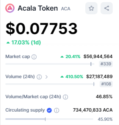 القيمة السوقية لعملة ACA وفق موقع CMC.