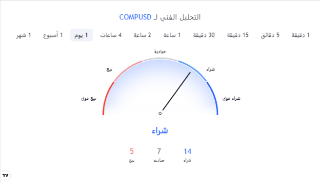 مؤشر قوة السوق لعملة COMP الرقمية.