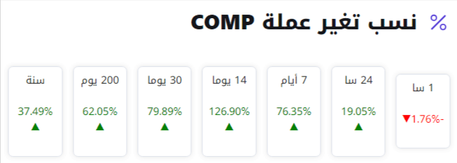 مؤشر سعر عملة COMP الرقمية على مدار سنة كاملة.