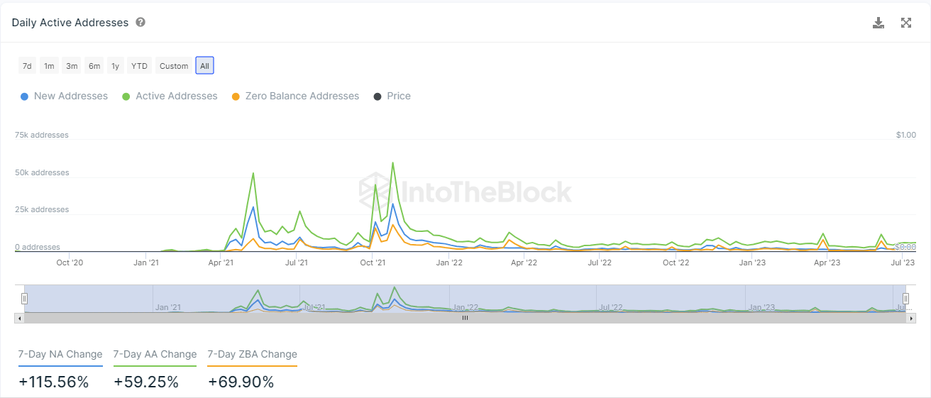 بيانات IntoTheBlock والتي تشير إلى زيادة عدد عناوين شيبا إينو بنسبة كبيرة