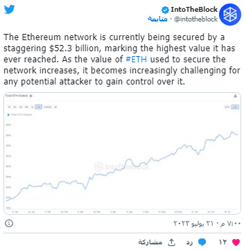 تغريدة IntoTheBlock حول بيانات تأمين شبكة الإيثيريوم