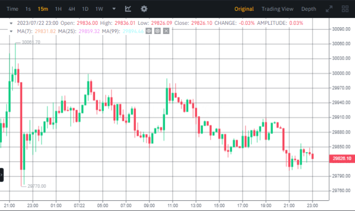 صورة سعر البيتكوين وفق منصة بينانس.