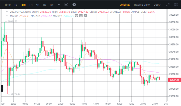 صورة سعر البيتكوين وفق منصة بينانس.