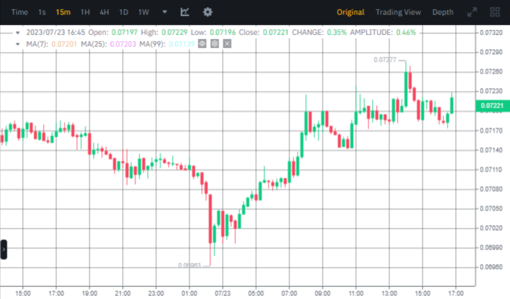 سعر الدوجكوين وفق منصة بينانس.