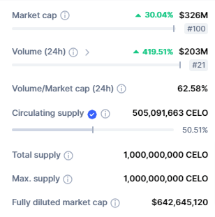 صورة بيانات تداول عملة CELO الرقمية وفق موقع CoinMarketCap.