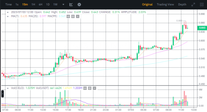 صورة سعر عملة CELO الرقمية وفق منصة بينانس.