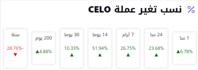 مؤشر الارتفاع لعملة CELO الرقمية على مدار سنة كاملة.