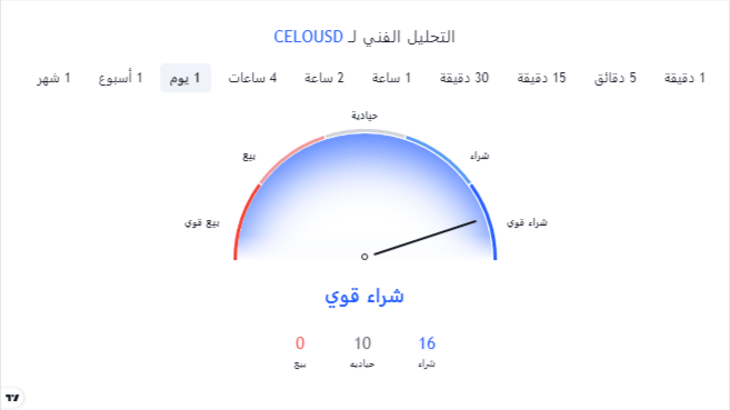 مؤشر قوة السوق لعملة CELO الرقمية.