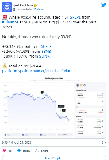 تغريدة Spot on Chain حول حركة أحد الحيتان بشراء كمية ضخمة من عملة PEPE