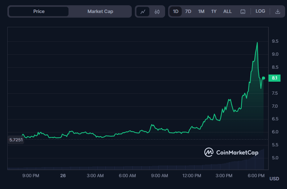  سعر عملة AUCTION