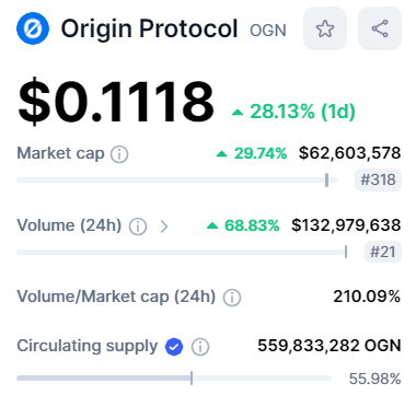 القيمة السوقية لعملة OGN وفق موقع CMC.