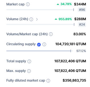 صورة بيانات تداول عملة QTUM الرقمية وفق موقع CoinMarketCap.