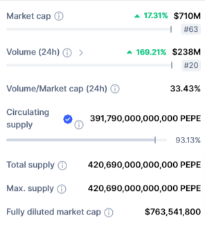 صورة بيانات تداول عملة PEPE الميمية وفق موقع CoinMarketCap.