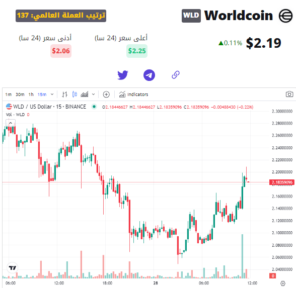 سعر عملة WLD وفق موقع النادي العربي