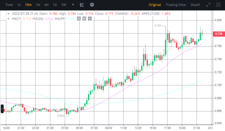 صورة سعر عملة KNC وفق منصة بينانس