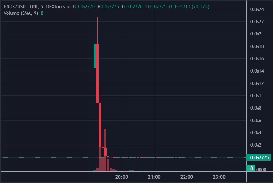 انخفاض سعر عملة PNDX إلى الصفر