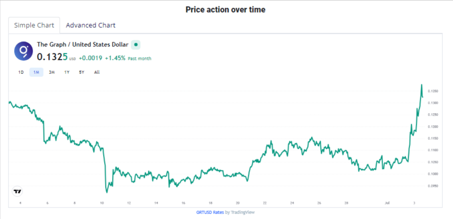 صورة توضح حركة سعر عملة GRT وفق بيانات منصة TradingView