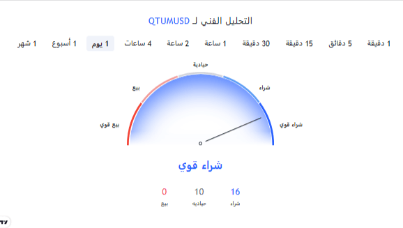 مؤشر قوة السوق لعملة QTUM الرقمية.