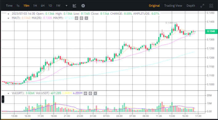 صورة سعر عملة GRT الرقمية وفق منصة بينانس.