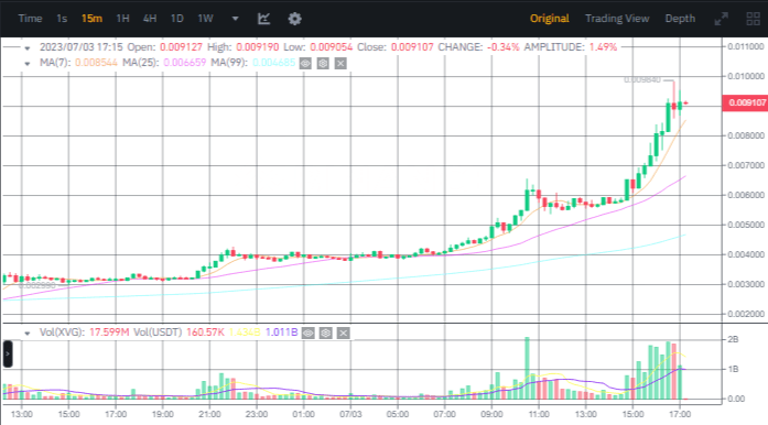 صورة سعر عملة XVG الرقمية وفق موقع بينانس.