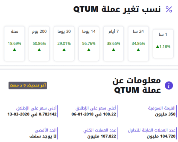 مؤشر الارتفاع لعملة QTUM الرقمية على مدار سنة كاملة.