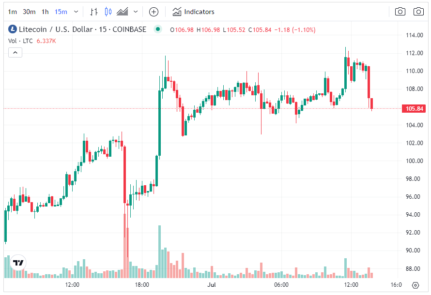 سعر عملة LTC