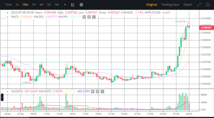 صورة سعر عملة XVG الرقمية وفق منصة بينانس.