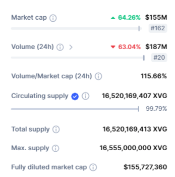 القيمة السوقية لعملة XVG الرقمية.