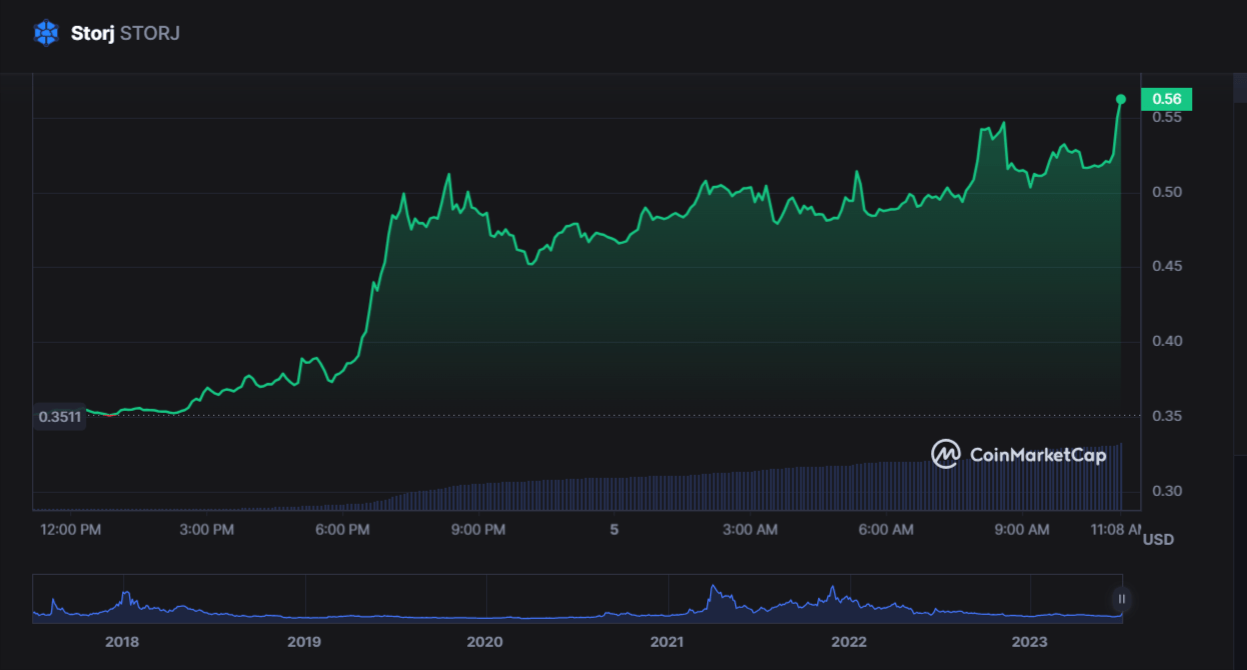 سعر عملة Storj