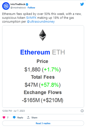 تغريدة IntoTheBlock حول سبب ارتفاع رسوم الإيثيريوم بنسبة 50%