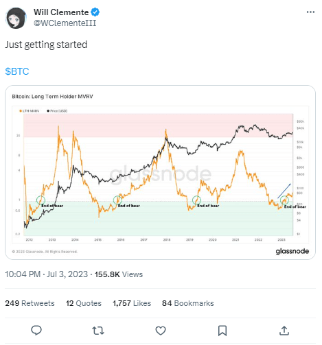 تغريدة المحلل الشهير WClementeIII والتي يبين بها آخر توقعاته حول سعر البيتكوين