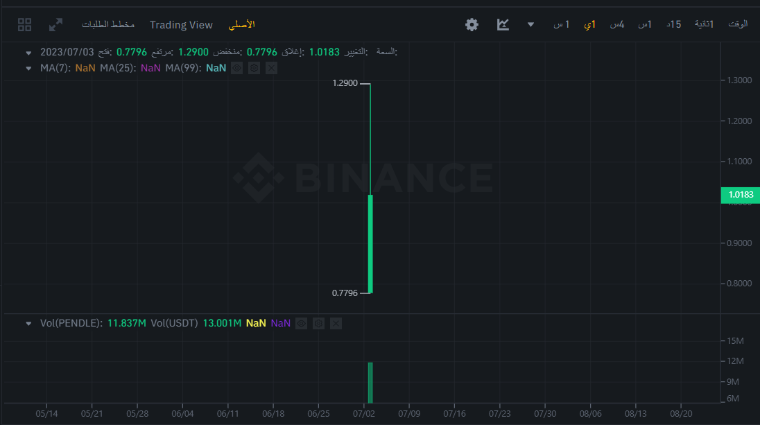 سعر عملة PENDLE الرقمية عبر منصة بينانس.